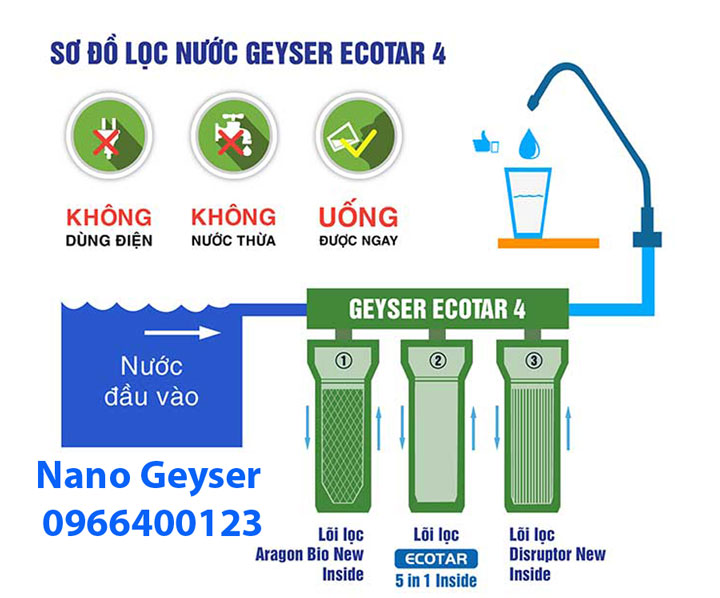 Máy Lọc Nước Nano Geyser Ecotar 4